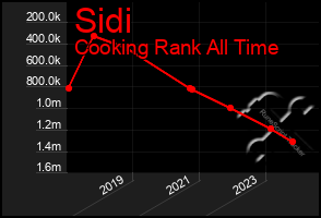 Total Graph of Sidi