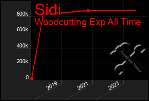 Total Graph of Sidi