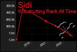 Total Graph of Sidi