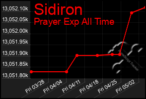Total Graph of Sidiron