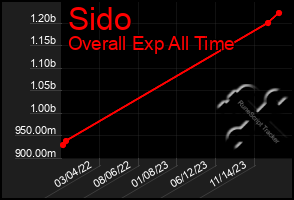 Total Graph of Sido