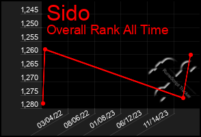 Total Graph of Sido