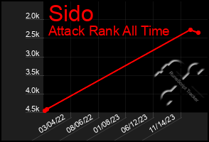 Total Graph of Sido