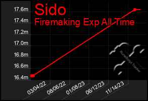 Total Graph of Sido