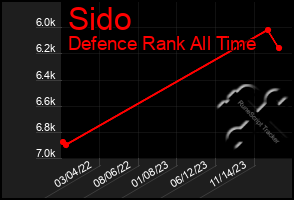 Total Graph of Sido