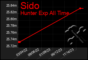 Total Graph of Sido