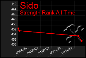 Total Graph of Sido