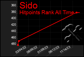 Total Graph of Sido