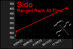 Total Graph of Sido