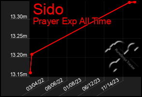 Total Graph of Sido