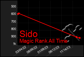 Total Graph of Sido