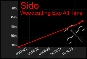 Total Graph of Sido