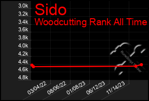 Total Graph of Sido