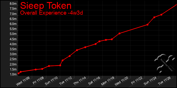 Last 31 Days Graph of Sieep Token