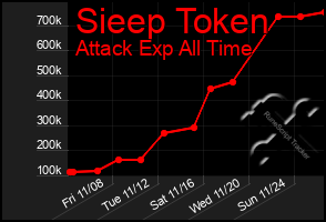 Total Graph of Sieep Token