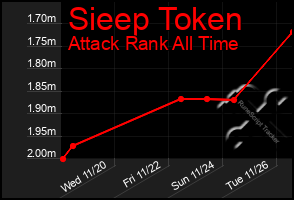 Total Graph of Sieep Token