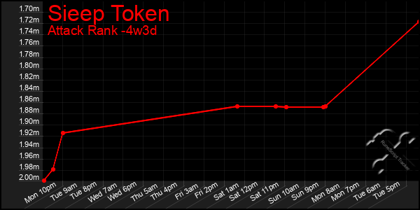 Last 31 Days Graph of Sieep Token