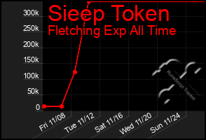 Total Graph of Sieep Token