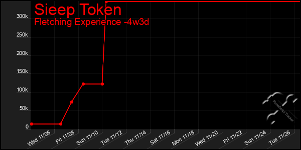 Last 31 Days Graph of Sieep Token