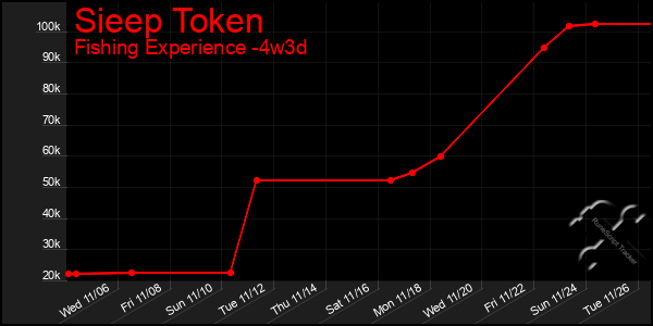 Last 31 Days Graph of Sieep Token