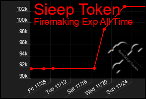 Total Graph of Sieep Token