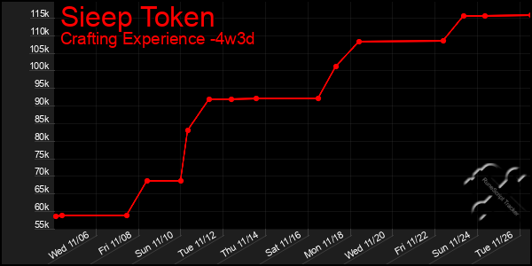 Last 31 Days Graph of Sieep Token