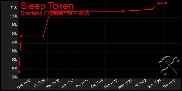 Last 31 Days Graph of Sieep Token