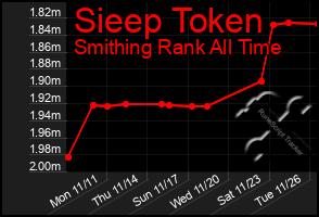 Total Graph of Sieep Token