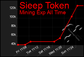 Total Graph of Sieep Token