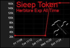 Total Graph of Sieep Token