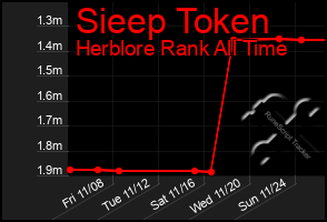 Total Graph of Sieep Token