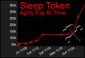 Total Graph of Sieep Token