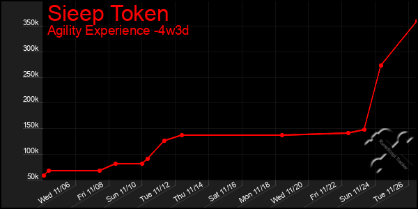 Last 31 Days Graph of Sieep Token