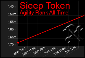 Total Graph of Sieep Token