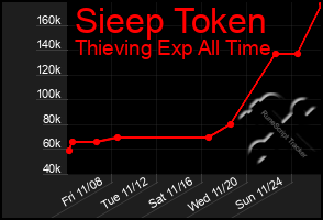 Total Graph of Sieep Token