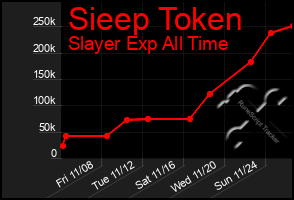 Total Graph of Sieep Token