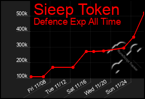 Total Graph of Sieep Token