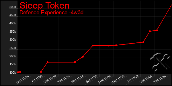 Last 31 Days Graph of Sieep Token