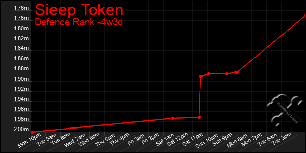 Last 31 Days Graph of Sieep Token