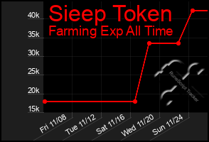 Total Graph of Sieep Token