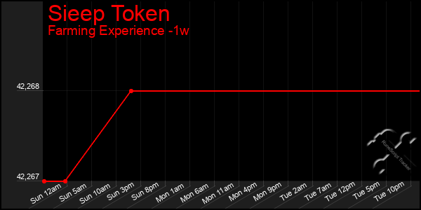 Last 7 Days Graph of Sieep Token