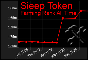 Total Graph of Sieep Token