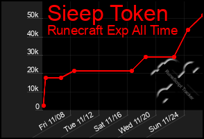 Total Graph of Sieep Token