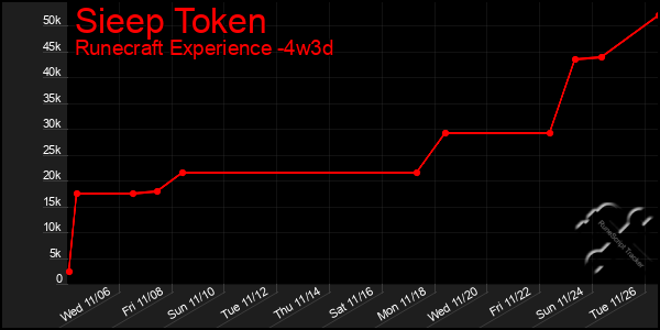 Last 31 Days Graph of Sieep Token