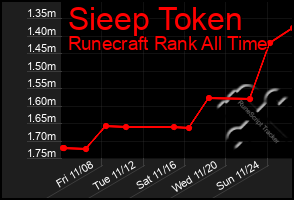 Total Graph of Sieep Token