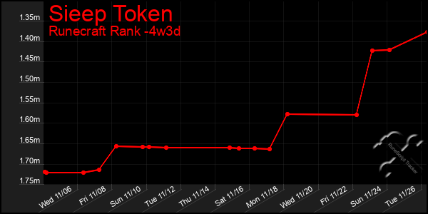 Last 31 Days Graph of Sieep Token