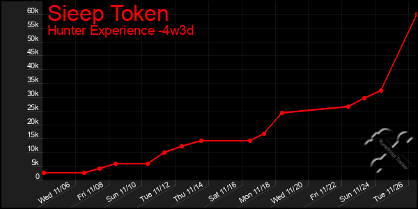 Last 31 Days Graph of Sieep Token