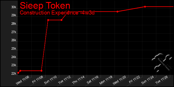 Last 31 Days Graph of Sieep Token