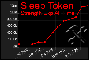 Total Graph of Sieep Token