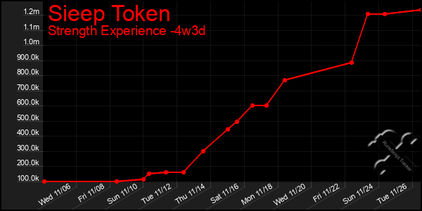 Last 31 Days Graph of Sieep Token